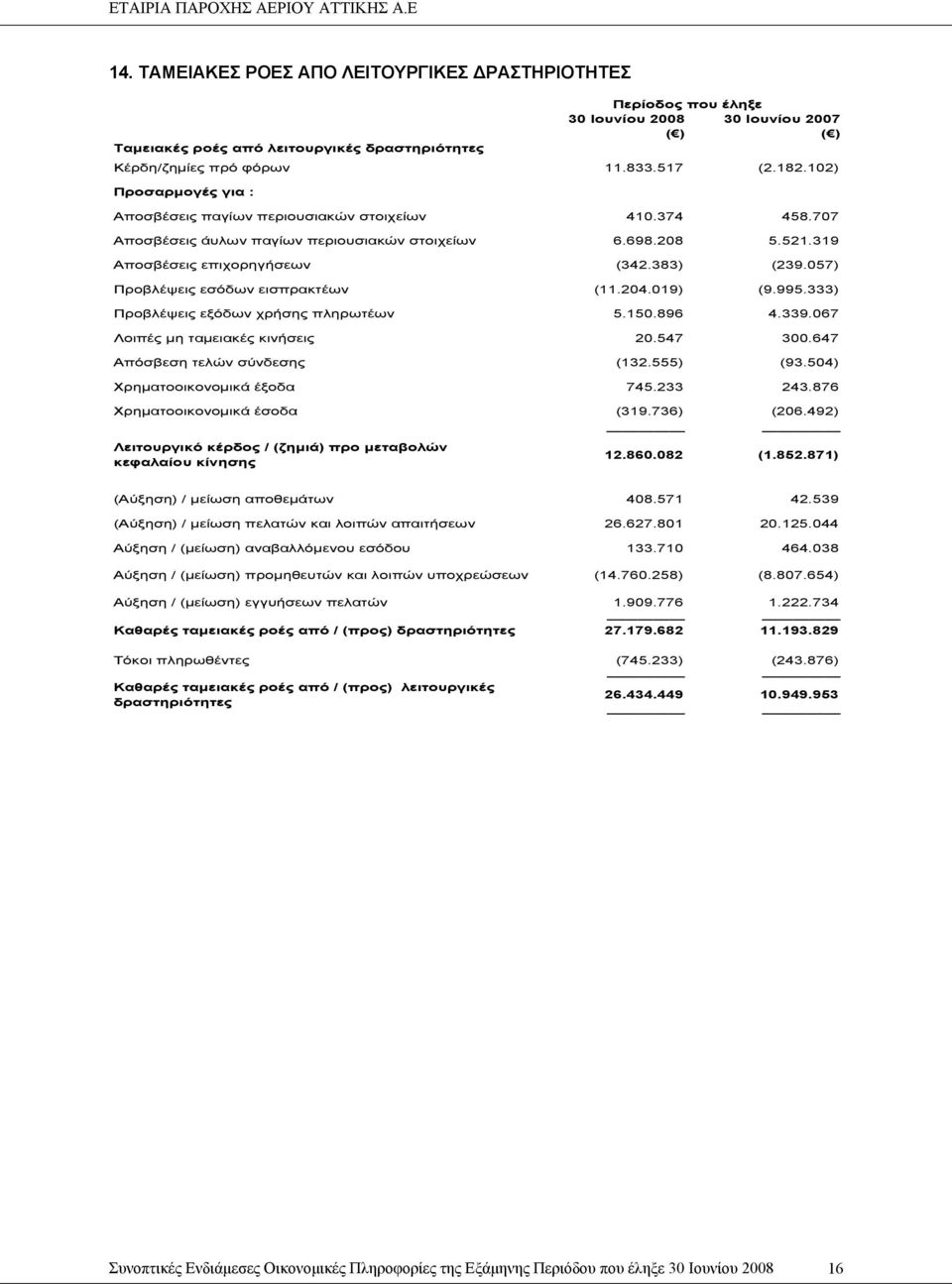 057) Προβλέψεις εσόδων εισπρακτέων (11.204.019) (9.995.333) Προβλέψεις εξόδων χρήσης πληρωτέων 5.150.896 4.339.067 Λοιπές μη ταμειακές κινήσεις 20.547 300.647 Απόσβεση τελών σύνδεσης (132.555) (93.