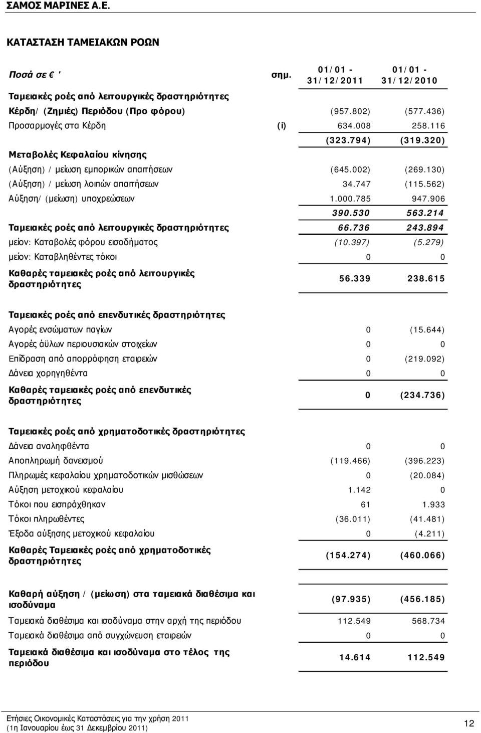 747 (115.562) Αύξηση/ (μείωση) υποχρεώσεων 1.000.785 947.906 390.530 563.214 Ταμειακές ροές από λειτουργικές δραστηριότητες 66.736 243.894 μείον: Καταβολές φόρου εισοδήματος (10.397) (5.