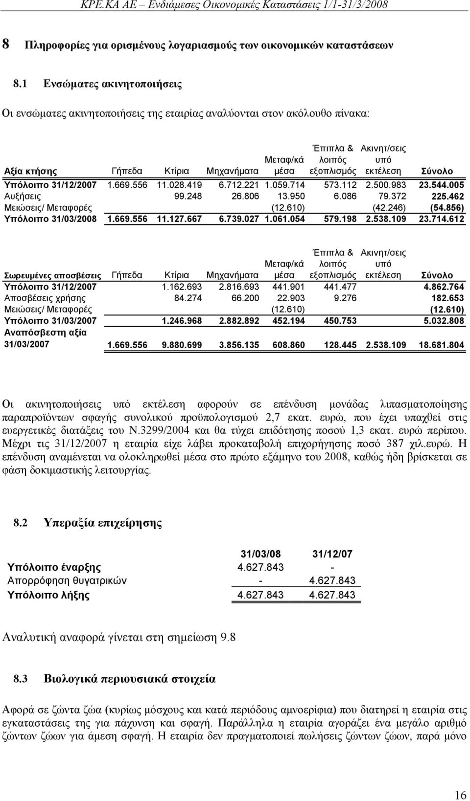 εκτέλεση Σύνολο Υπόλοιπο 31/12/2007 1.669.556 11.028.419 6.712.221 1.059.714 573.112 2.500.983 23.544.005 Αυξήσεις 99.248 26.806 13.950 6.086 79.372 225.462 Μειώσεις/ Μεταφορές - - - (12.610) - (42.