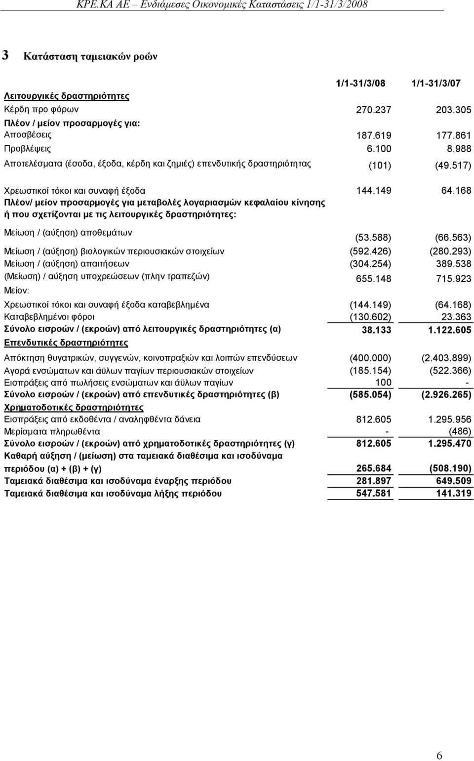 168 Πλέον/ µείον προσαρµογές για µεταβολές λογαριασµών κεφαλαίου κίνησης ή που σχετίζονται με τις λειτουργικές δραστηριότητες: Μείωση / (αύξηση) αποθεµάτων (53.588) (66.