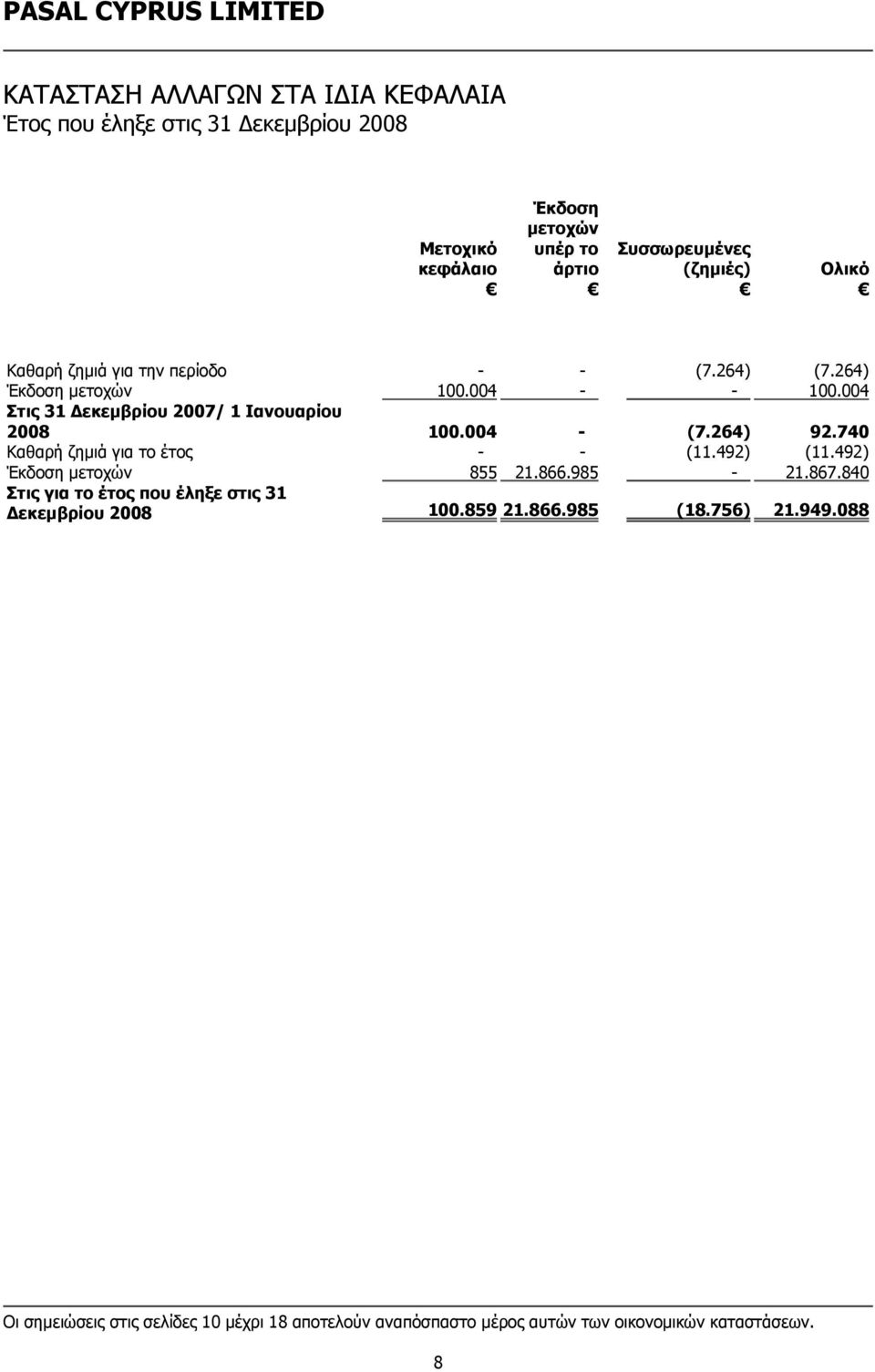 740 Καθαρή ζημιά για το έτος - - (11.492) (11.492) Έκδοση μετοχών 855 21.866.985-21.867.