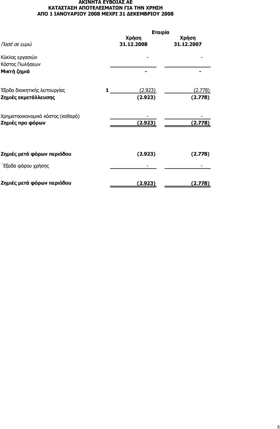 923) (2.778) Ζημιές εκμετάλλευσης (2.923) (2.778) Χρηματοοικονομικό κόστος (καθαρό) - - Zημιές προ φόρων (2.923) (2.778) Ζημιές μετά φόρων περιόδου (2.