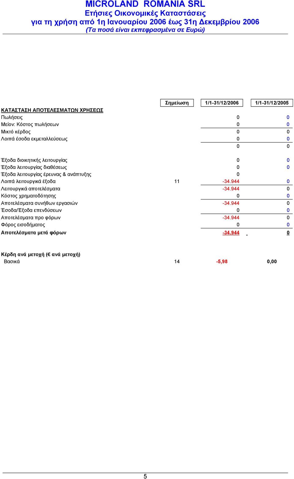 λειτουργικά έξοδα 11-34.944 0 Λειτουργικά αποτελέσματα -34.944 0 Κόστος χρηματοδότησης 0 0 Αποτελέσματα συνήθων εργασιών -34.