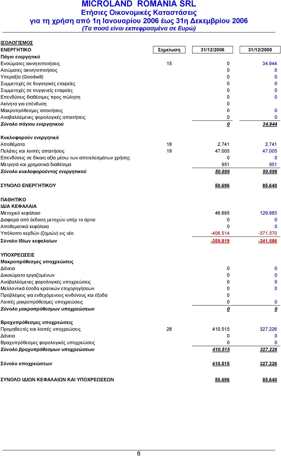 Μακροπρόθεσμες απαιτήσεις 0 0 Αναβαλλόμενες φορολογικές απαιτήσεις 0 0 Σύνολο πάγιου ενεργητικού 0 34.944 Κυκλοφορούν ενεργητικό Αποθέματα 18 2.741 2.741 Πελάτες και λοιπές απαιτήσεις 19 47.005 47.