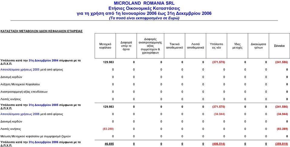 586) Αποτελέσματα χρήσεως 2005 μετά από φόρους 0 0 0 0 0 0 0 0 0 Διανομή κερδών 0 0 0 0 0 0 0 0 0 Αύξηση Μετοχικού Κεφαλαίου 0 0 0 0 0 0 0 0 0 Αναπροσαρμογή αξίας επενδύσεων 0 0 0 0 0 0 0 0 0 Λοιπές