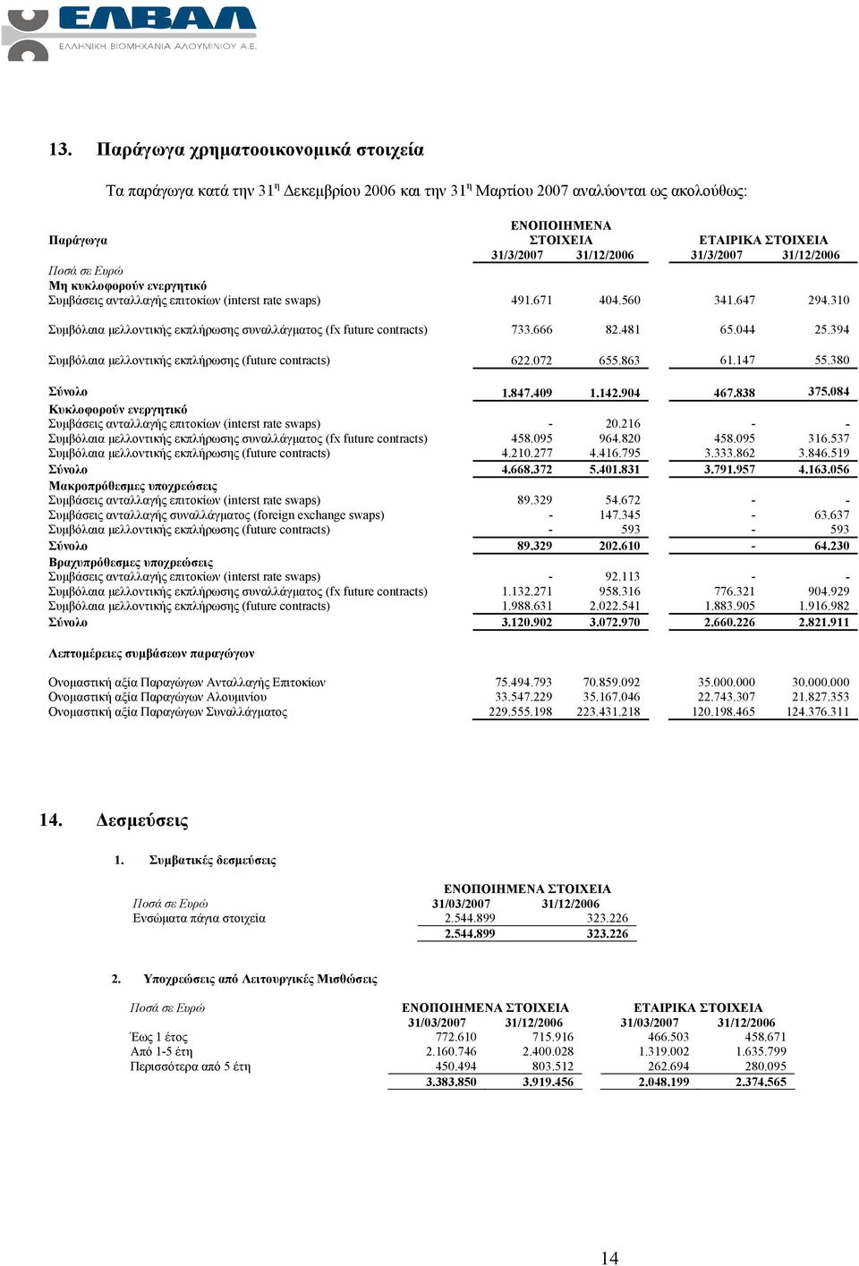 310 Συμβόλαια μελλοντικής εκπλήρωσης συναλλάγματος (fx future contracts) 733.666 82.481 65.044 25.394 Συμβόλαια μελλοντικής εκπλήρωσης (future contracts) 622.072 655.863 61.147 55.380 Σύνολο 1.847.