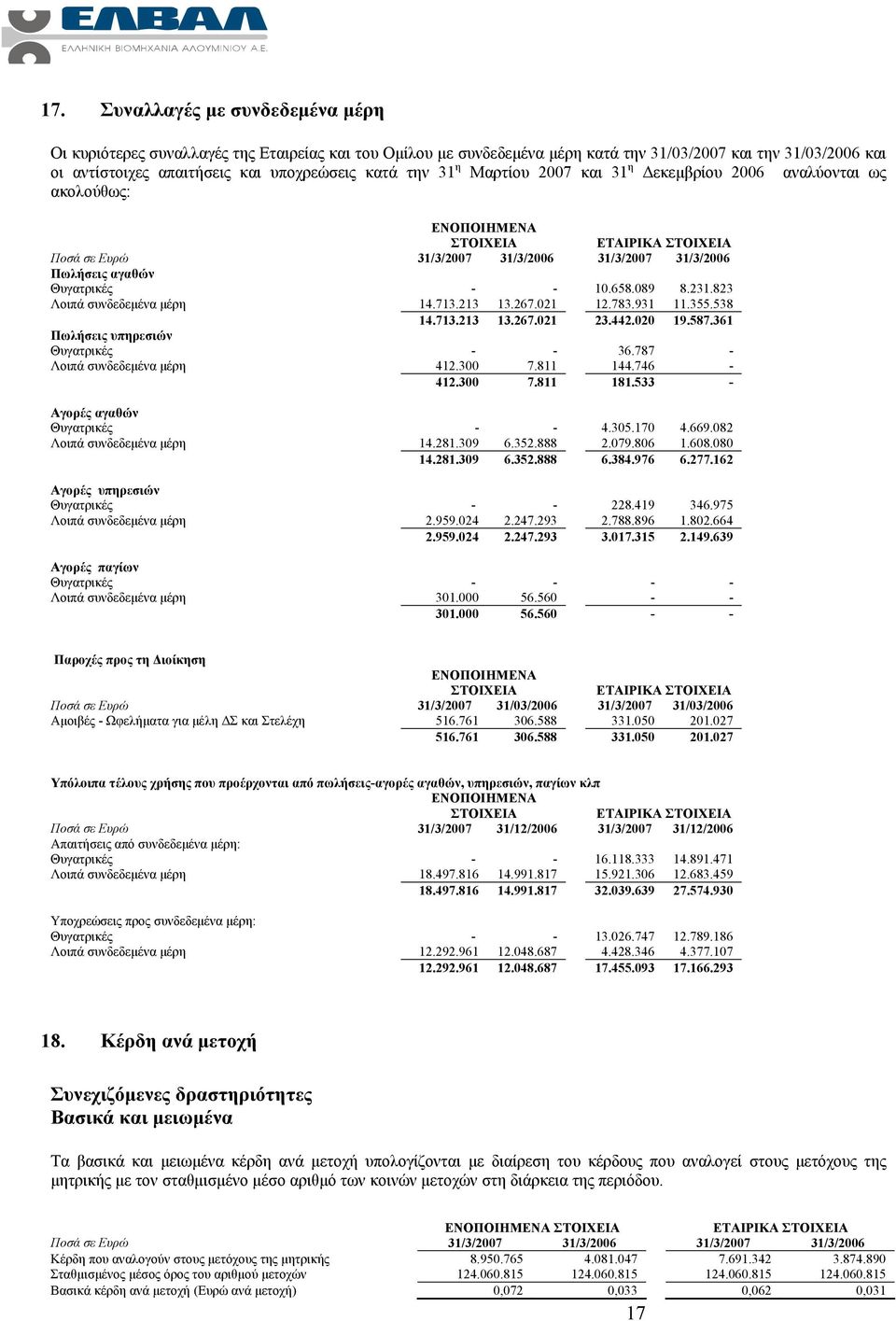 823 Λοιπά συνδεδεμένα μέρη 14.713.213 13.267.021 12.783.931 11.355.538 14.713.213 13.267.021 23.442.020 19.587.361 Πωλήσεις υπηρεσιών Θυγατρικές - - 36.787 - Λοιπά συνδεδεμένα μέρη 412.300 7.811 144.