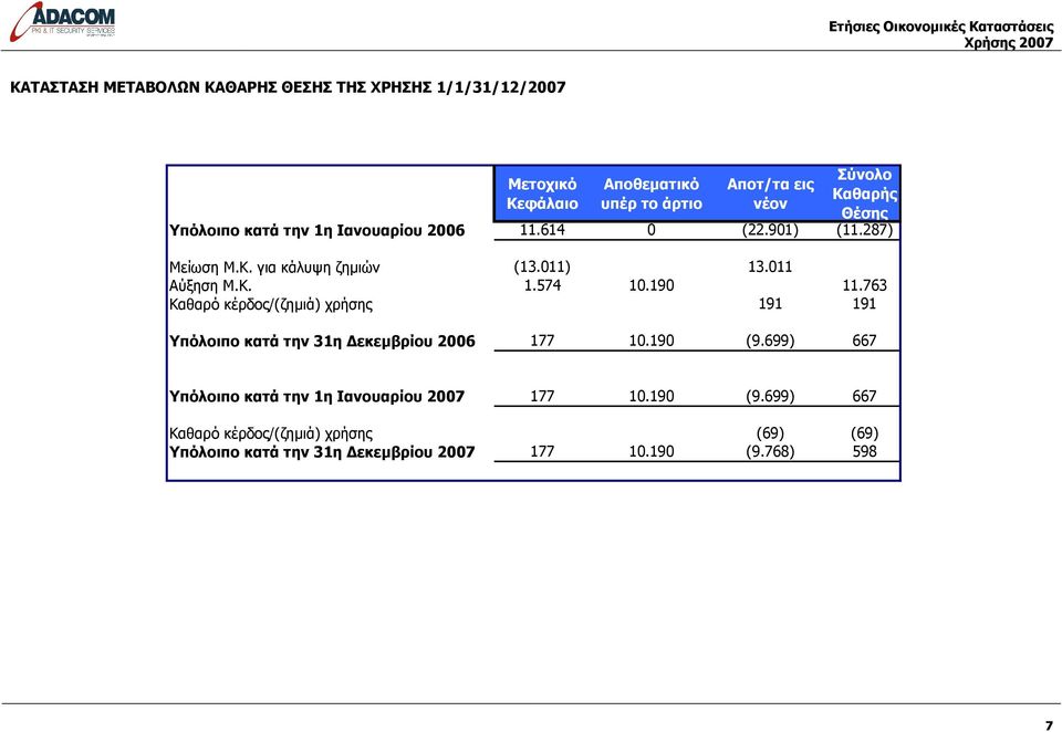 190 11.763 Καθαρό κέρδος/(ζηµιά) χρήσης 191 191 Υπόλοιπο κατά την 31η εκεµβρίου 2006 177 10.190 (9.
