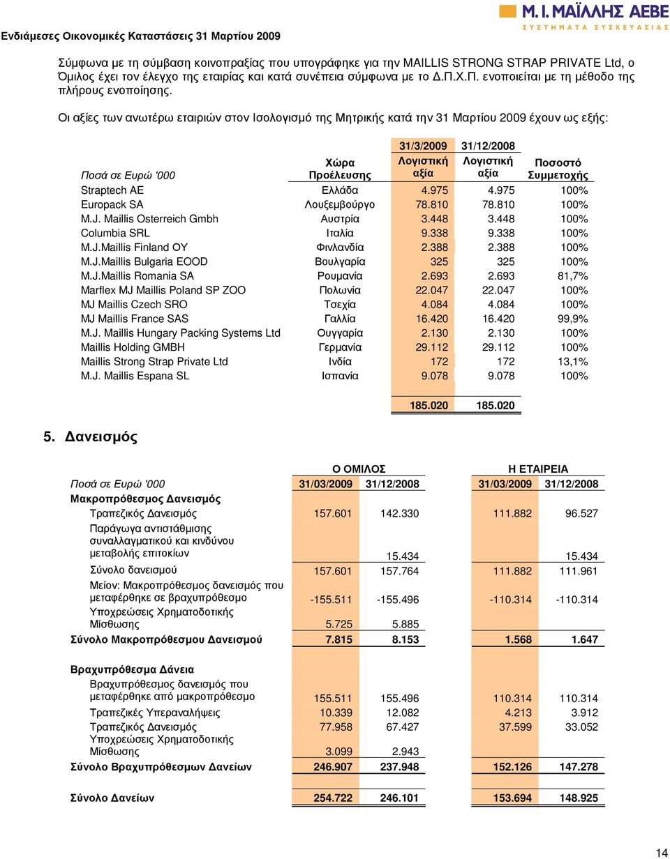 Συµµετοχής Straptech AE Ελλάδα 4.975 4.975 100% Europack SA Λουξεµβούργο 78.810 78.810 100% M.J. Maillis Osterreich Gmbh Αυστρία 3.448 3.448 100% Columbia SRL Ιταλία 9.338 9.338 100% M.J.Maillis Finland ΟΥ Φινλανδία 2.
