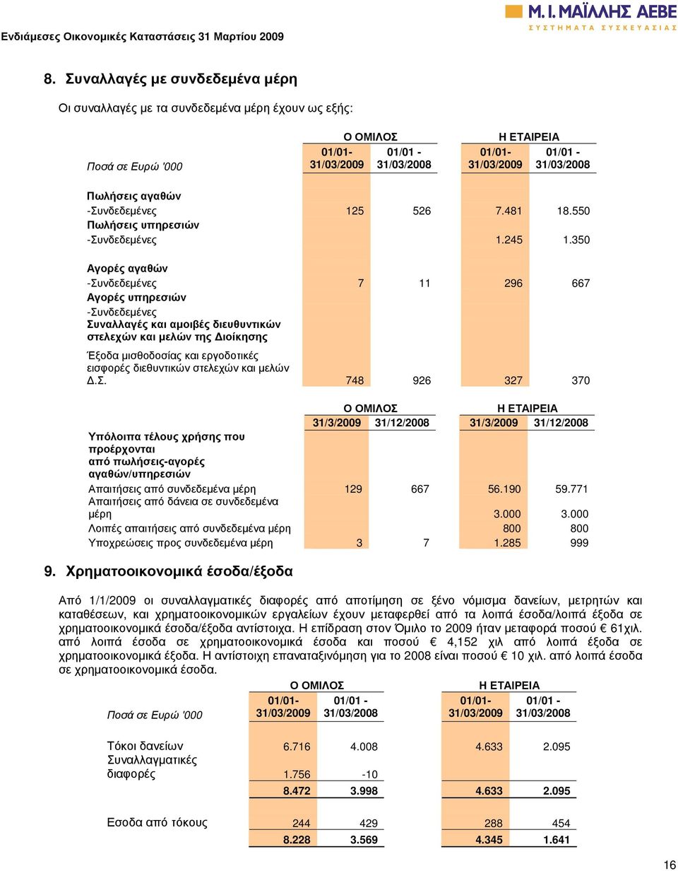 350 Αγορές αγαθών -Συνδεδεµένες 7 11 296 667 Αγορές υπηρεσιών -Συνδεδεµένες Συναλλαγές και αµοιβές διευθυντικών στελεχών και µελών της ιοίκησης Έξοδα µισθοδοσίας και εργοδοτικές εισφορές διεθυντικών