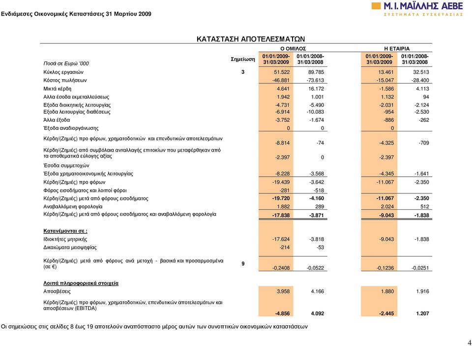 124 Εξοδα λειτουργίας διαθέσεως -6.914-10.083-954 -2.530 Άλλα έξοδα -3.752-1.674-886 -262 Έξοδα αναδιοργάνωσης 0 0 0 Κέρδη/(Ζηµιές) προ φόρων, χρηµατοδοτικών και επενδυτικών αποτελεσµάτων -8.