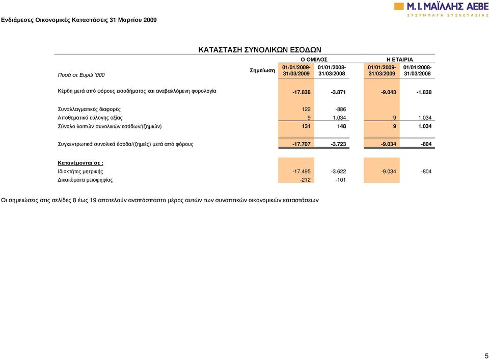 034 Σύνολο λοιπών συνολικών εσόδων/(ζηµιών) 131 148 9 1.034 Συγκεντρωτικά συνολικά έσοδα/(ζηµιές) µετά από φόρους -17.707-3.723-9.