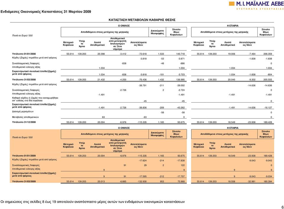 Σύνολο Ιδίων Κεφαλαίων Υπόλοιπο 01/01/2008 55.614 139.203 20.398-3.412-72.618 1.533 140.718 55.614 139.203 19.006-7.464 206.359 Κέρδη /(Ζηµίες) περιόδου µετά από φόρους -3.818-53 -3.871-1.838-1.