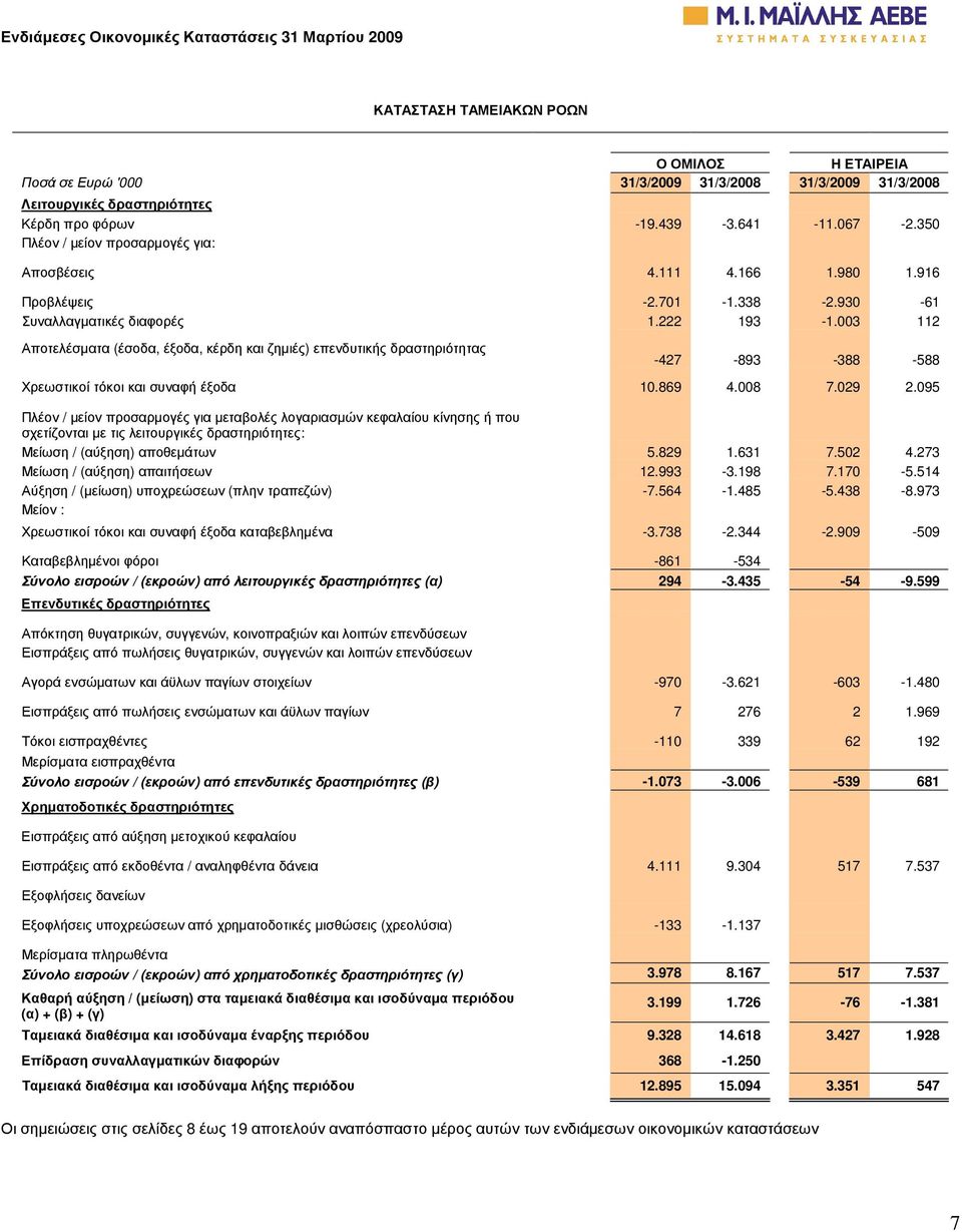 003 112 Αποτελέσµατα (έσοδα, έξοδα, κέρδη και ζηµιές) επενδυτικής δραστηριότητας -427-893 -388-588 Χρεωστικοί τόκοι και συναφή έξοδα 10.869 4.008 7.029 2.