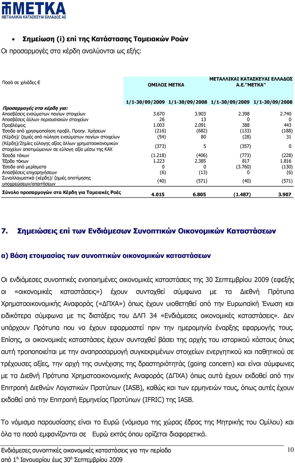 740 Αποσβέσεις άϋλων περιουσιακών στοιχείων 26 13 0 0 Προβλέψεις 1.003 2.091 388 443 Έσοδα από χρησιµοποίηση προβλ. Προηγ.