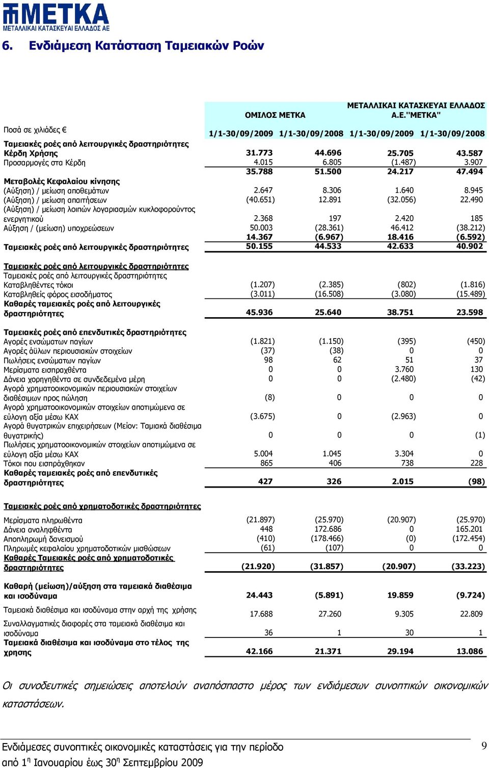 945 (Αύξηση) / µείωση απαιτήσεων (40.651) 12.891 (32.056) 22.490 (Αύξηση) / µείωση λοιπών λογαριασµών κυκλοφορούντος ενεργητικού 2.368 197 2.420 185 Αύξηση / (µείωση) υποχρεώσεων 50.003 (28.361) 46.