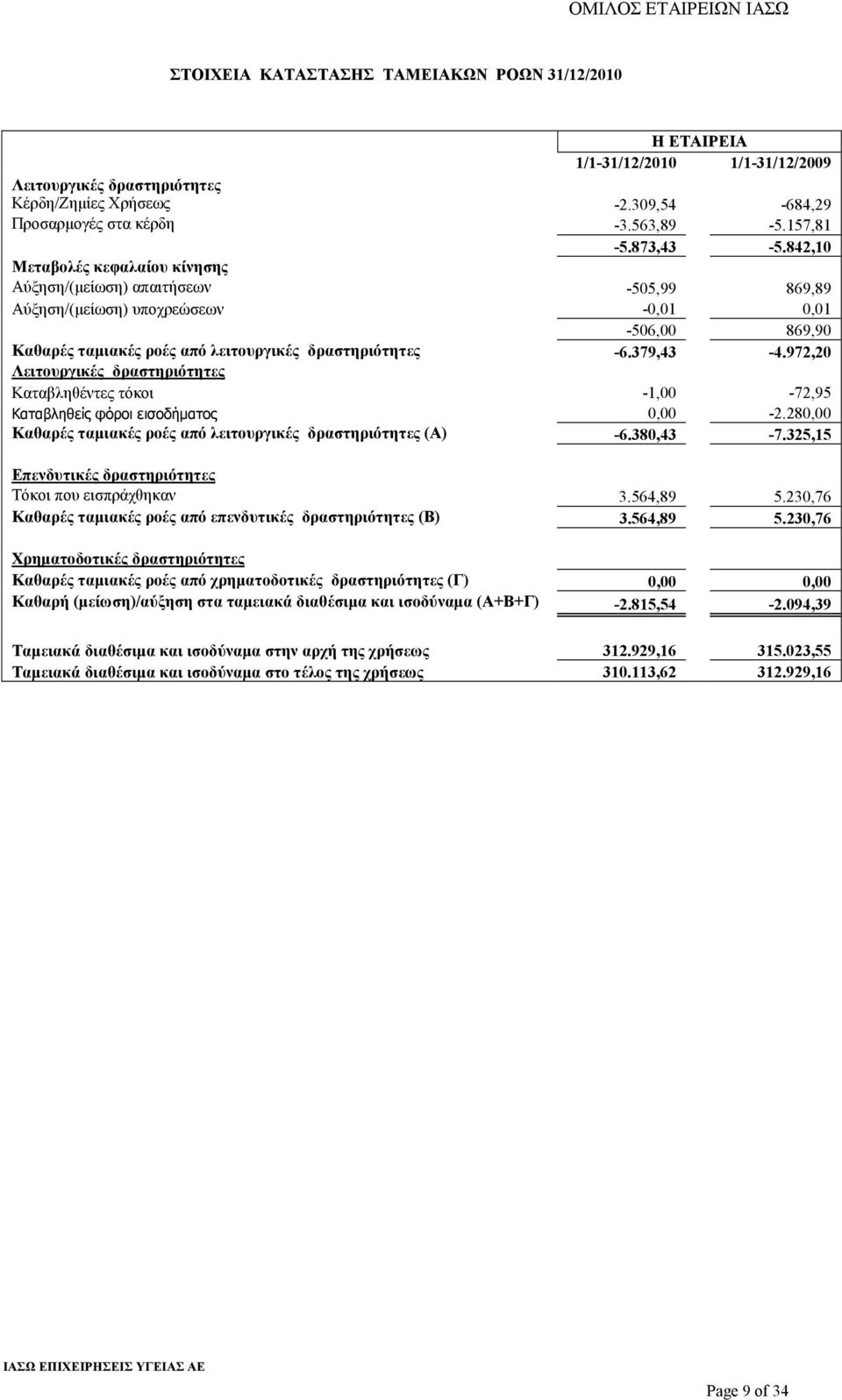 379,43-4.972,20 Λειτουργικές δραστηριότητες Καταβληθέντες τόκοι -1,00-72,95 Καταβληθείς φόροι εισοδήµατος 0,00-2.280,00 Καθαρές ταµιακές ροές από λειτουργικές δραστηριότητες (Α) -6.380,43-7.