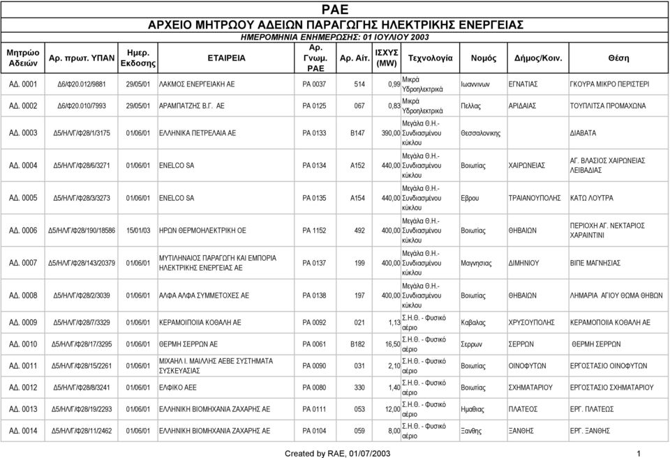 Η.- A. 0005 5/ΗΛ/Γ/Φ28/3/3273 01/06/01 ENELCO SA PA 0135 A154 440,00 Συνδιασµένου κύκλου Μεγάλα Θ.Η.- A. 0006 5/ΗΛ/Γ/Φ28/190/18586 15/01/03 ΗΡΩΝ ΘΕΡΜΟΗΛΕΚΤΡΙΚΗ ΟΕ PA 1152 492 400,00 Συνδιασµένου κύκλου A.