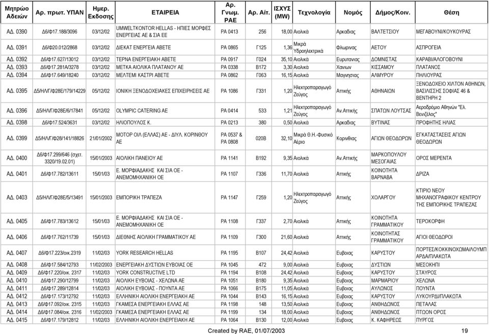 627/13012 03/12/02 ΤΕΡΝΑ ΕΝΕΡΓΕΙΑΚΗ ΑΒΕΤΕ ΡΑ 0917 Γ024 35,10 Αιολικά Ευρυτανι ΟΜΝΙΣΤΑΣ ΚΑΡΑΒΙ/ΑΛΟΓΟΒΟΥΝΙ Α. 0393 6/Φ17.