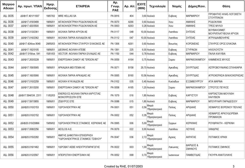 420/3500 18/06/01 ΑΙΓΑΙΟΗΛΕΚΤΡΙΚΗ ΡΟ ΟΚΛΙΝΩΝ ΑΕ PA 0063 A263 0,28 Αιολικά Χιου ΑΜΑΝΗΣ ΤΡΕΙΣ ΜΥΛΟΙ A. 0038 6/Φ17.