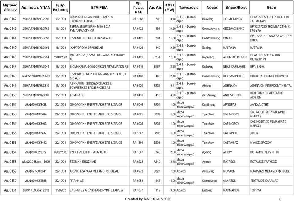 0146 5/ΗΛ/Γ/Φ28/92/2294 19/10/2001 ΜΟΤΟΡ ΟΙΛ (ΕΛΛΑΣ) ΑΕ - ΙΥΛ. ΚΟΡΙΝΘΟΥ ΑΕ ΡΑ 0423 020Α 17,00 A. 0147 5/ΗΛ/Γ/Φ28/91/3044 19/10/01 ΒΙΟΜΗΧΑΝΙΑ ΦΩΣΦΟΡΙΚΩΝ ΛΙΠΑΣΜΑΤΩΝ ΑΕ PA 0419 Β167 2,35 A.