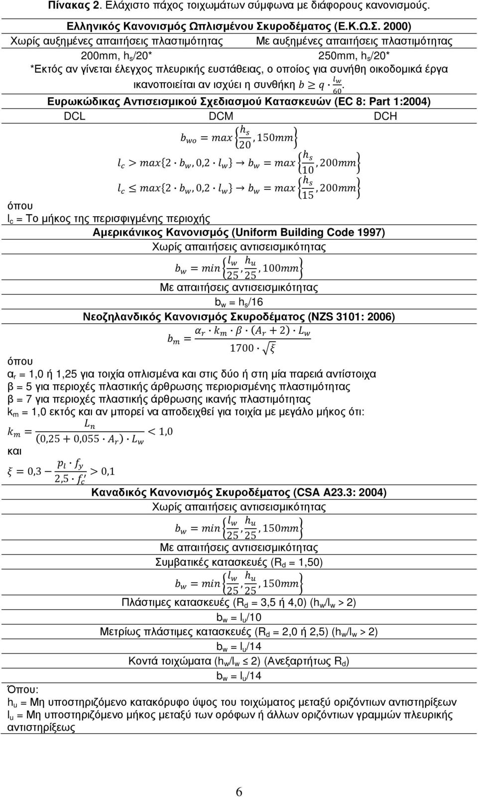 2000) Χωρίς αυξηµένες απαιτήσεις πλαστιµότητας Με αυξηµένες απαιτήσεις πλαστιµότητας 200mm, h s /20* 250mm, h s /20* *Εκτός αν γίνεται έλεγχος πλευρικής ευστάθειας, ο οποίος για συνήθη οικοδοµικά