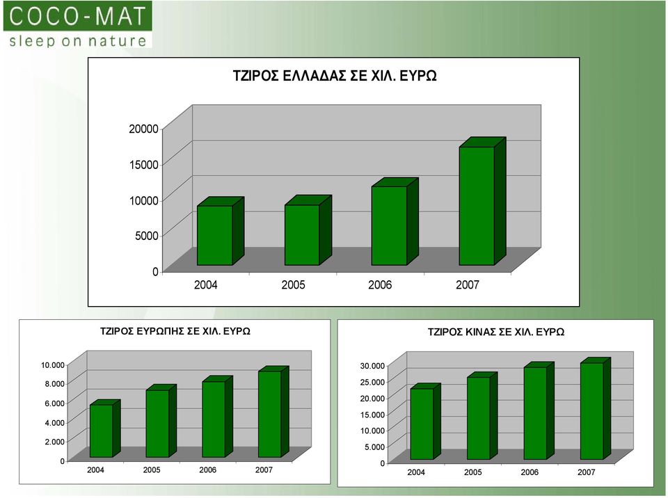 ΕΥΡΩΠΗΣ ΣΕ ΧΙΛ. ΕΥΡΩ ΤΖΙΡΟΣ ΚΙΝΑΣ ΣΕ ΧΙΛ. ΕΥΡΩ 10.000 30.