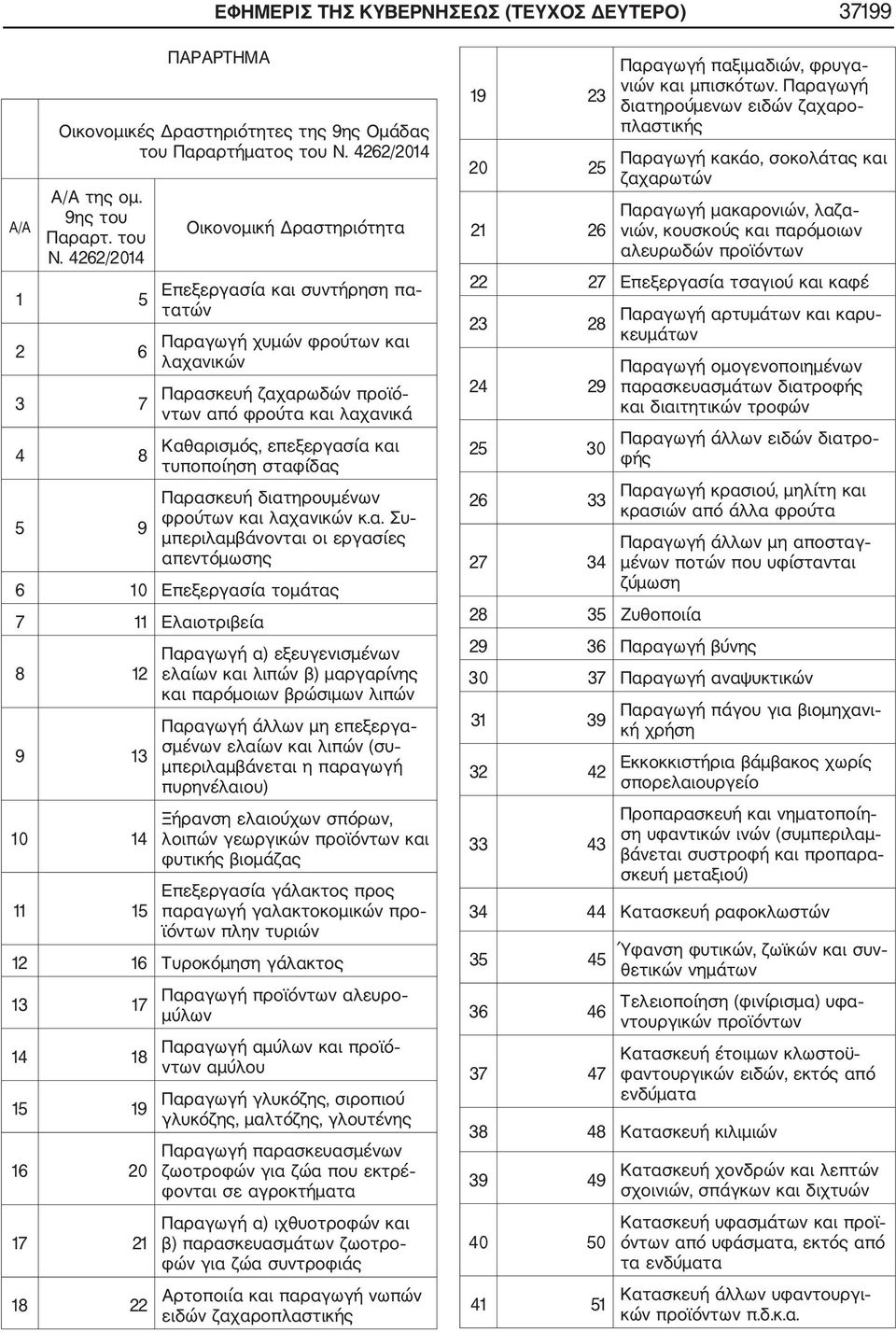 4262/2014 1 5 2 6 3 7 4 8 5 9 Οικονομική Δραστηριότητα Επεξεργασία και συντήρηση πα τατών Παραγωγή χυμών φρούτων και λαχανικών Παρασκευή ζαχαρωδών προϊό ντων από φρούτα και λαχανικά Καθαρισμός,