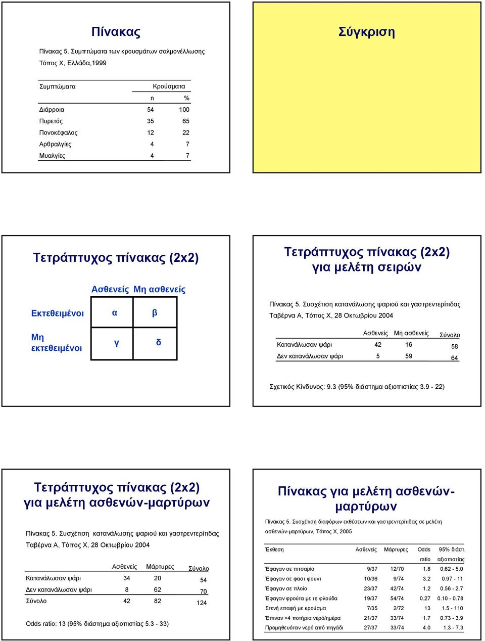 πίνακας (2x2) για μελέτη σειρών Aσθενείς Μη ασθενείς Εκτεθειμένοι α β Πίνακας 5.