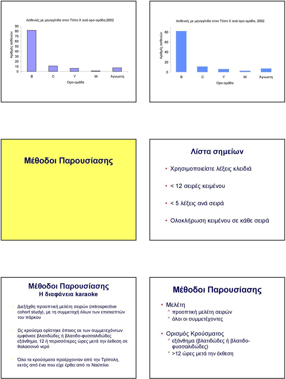 Διεξήχθη προοπτική μελέτη σειρών (retrospective cohort study), με τη συμμετοχή όλων των επισκεπτών του πάρκου Ως κρούσμα ορίστηκε όποιος εκ των συμμετεχόντων εμφάνισε βλατιδώδες ή