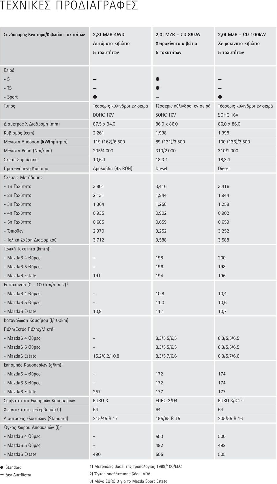 2.261 1.998 1.998 Nennleistung Mέγιστη Aπόδοση (kw (PS) (kw(hp)/rpm) bei U/min-1) 119 (162)/6.500 89 (121)/3.500 (136)/3.500 Mέγιστη max. Drehmoment Pοπή (Nm/rpm) bei U/min-1) 205/4.000 310/2.