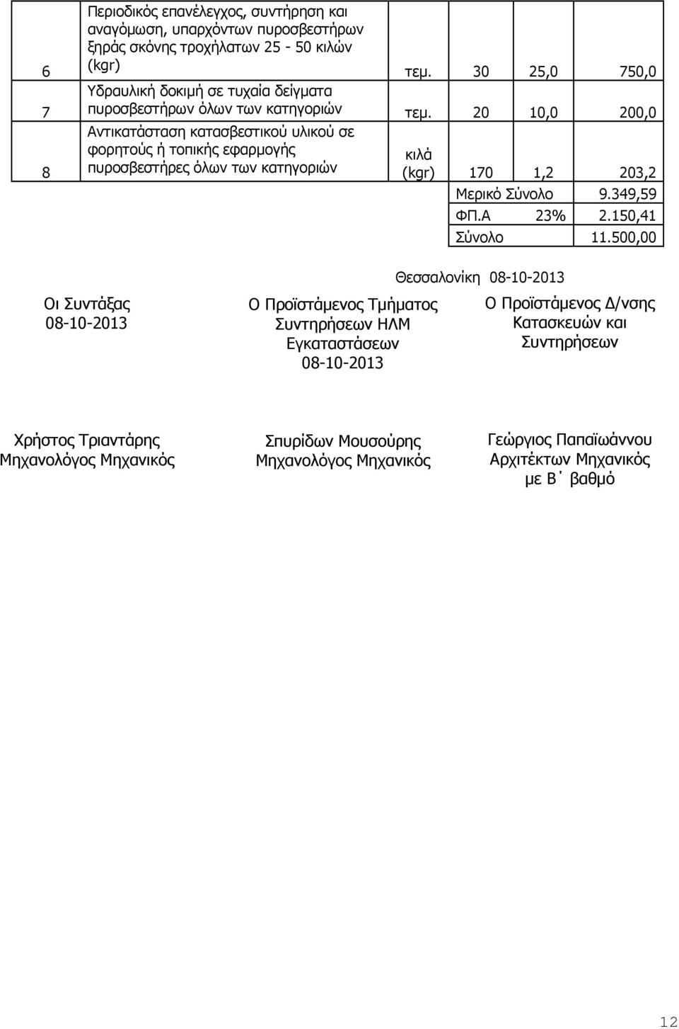 Σύνολο 9.349,59 ΦΠ.Α 23% 2.150,41 Σύνολο 11.