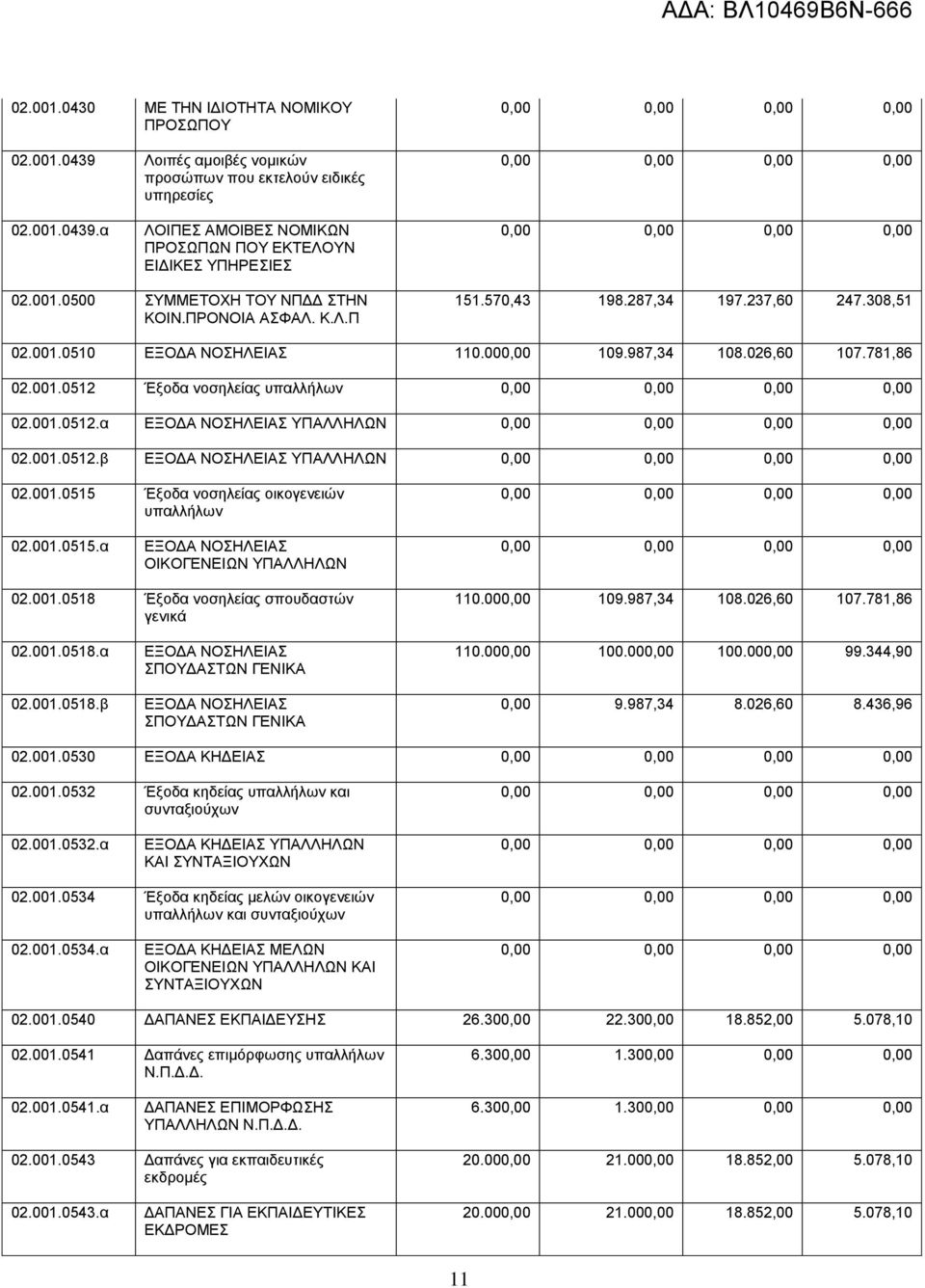 001.0512.α ΕΞΟΔΑ ΝΟΣΗΛΕΙΑΣ ΥΠΑΛΛΗΛΩΝ 02.001.0512.β ΕΞΟΔΑ ΝΟΣΗΛΕΙΑΣ ΥΠΑΛΛΗΛΩΝ 02.001.0515 Έξοδα νοσηλείας οικογενειών υπαλλήλων 02.001.0515.α EΞΟΔΑ ΝΟΣΗΛΕΙΑΣ ΟΙΚΟΓΕΝΕΙΩΝ ΥΠΑΛΛΗΛΩΝ 02.001.0518 Έξοδα νοσηλείας σπουδαστών γενικά 110.