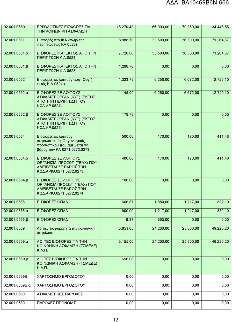 001.0552 Εισφορές σε λοιπούς ασφ. Οργ.( εκτός Κ.Α 0524 ) 1.323,78 6.250,00 6.672,00 12.720,10 02.001.0552.α 02.001.0552.β ΕΙΣΦΟΡΕΣ ΣΕ ΛΟΙΠΟΥΣ ΑΣΦΑΛΙΣΤ.ΟΡΓΑΝ.(ΚΥΤ) (ΕΚΤΟΣ ΑΠΟ ΤΗΝ ΠΕΡΙΠΤΩΣΗ ΤΟΥ ΚΩΔ.ΑΡ.