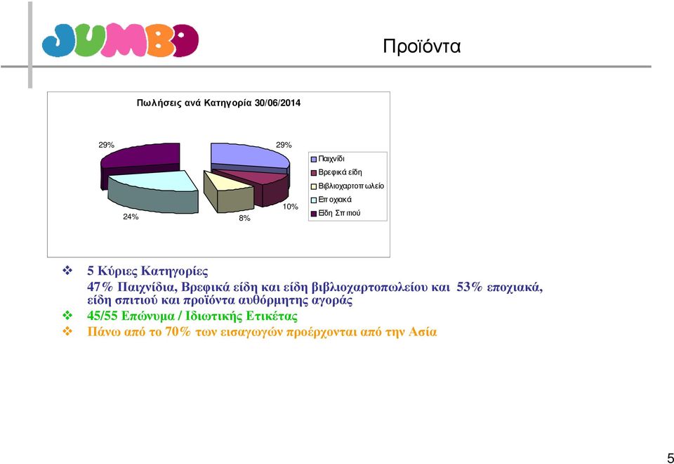 Βρεφικάείδηκαιείδηβιβλιοχαρτοπωλείουκαι 53%εποχιακά, είδη σπιτιού και προϊόντα