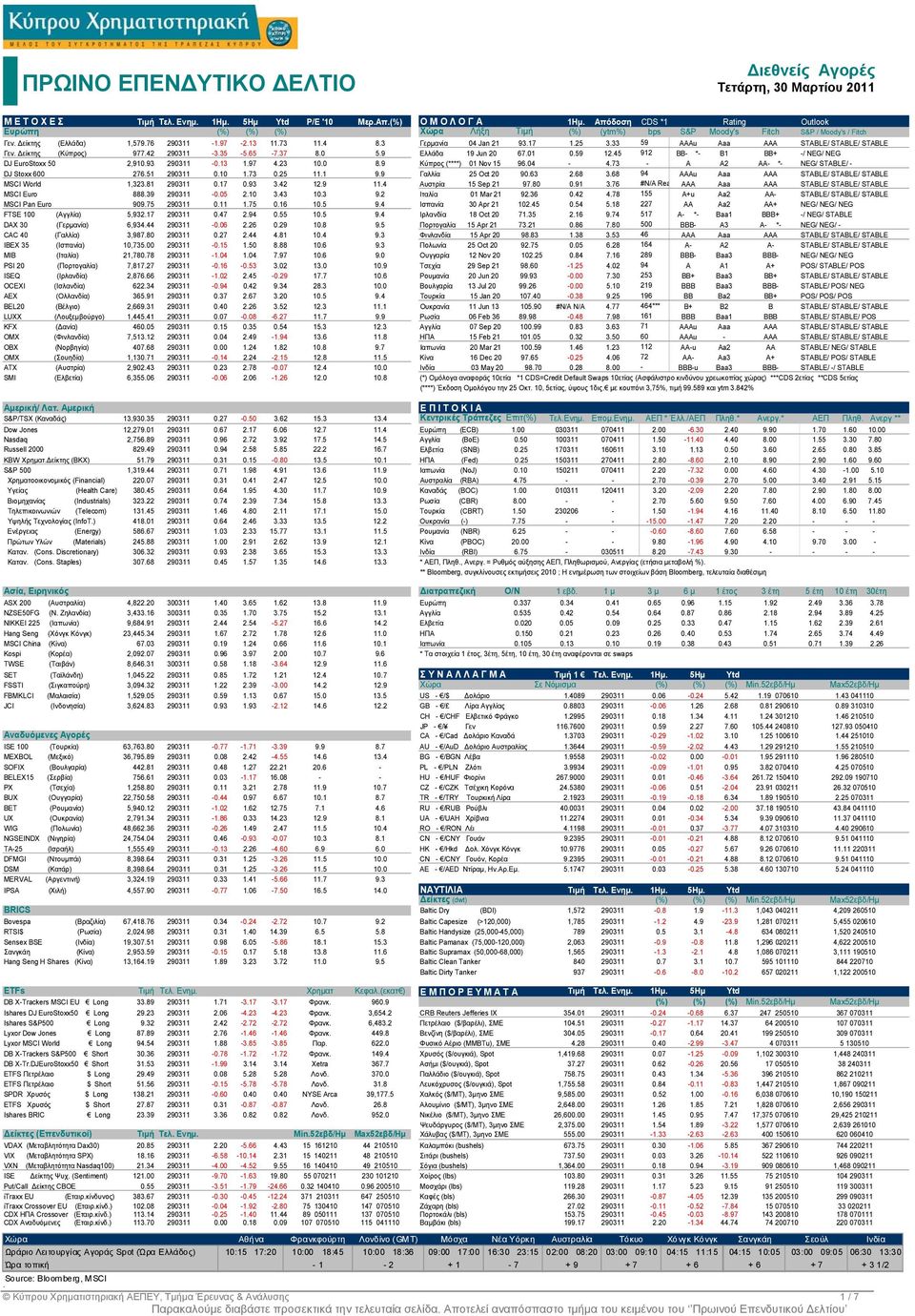 33 59 AAAu Aaa AAA STABLE/ STABLE/ STABLE Γεν. είκτης (Κύπρος) 977.42 290311-3.35-5.5-7.37 8.0 5.9 Ελλάδα 19 Jun 20 7.01 0.59 12.45 912 BB- - B1 BB+ -/ NEG/ NEG DJ EuroStoxx 50 2,910.93 290311-0.13 1.