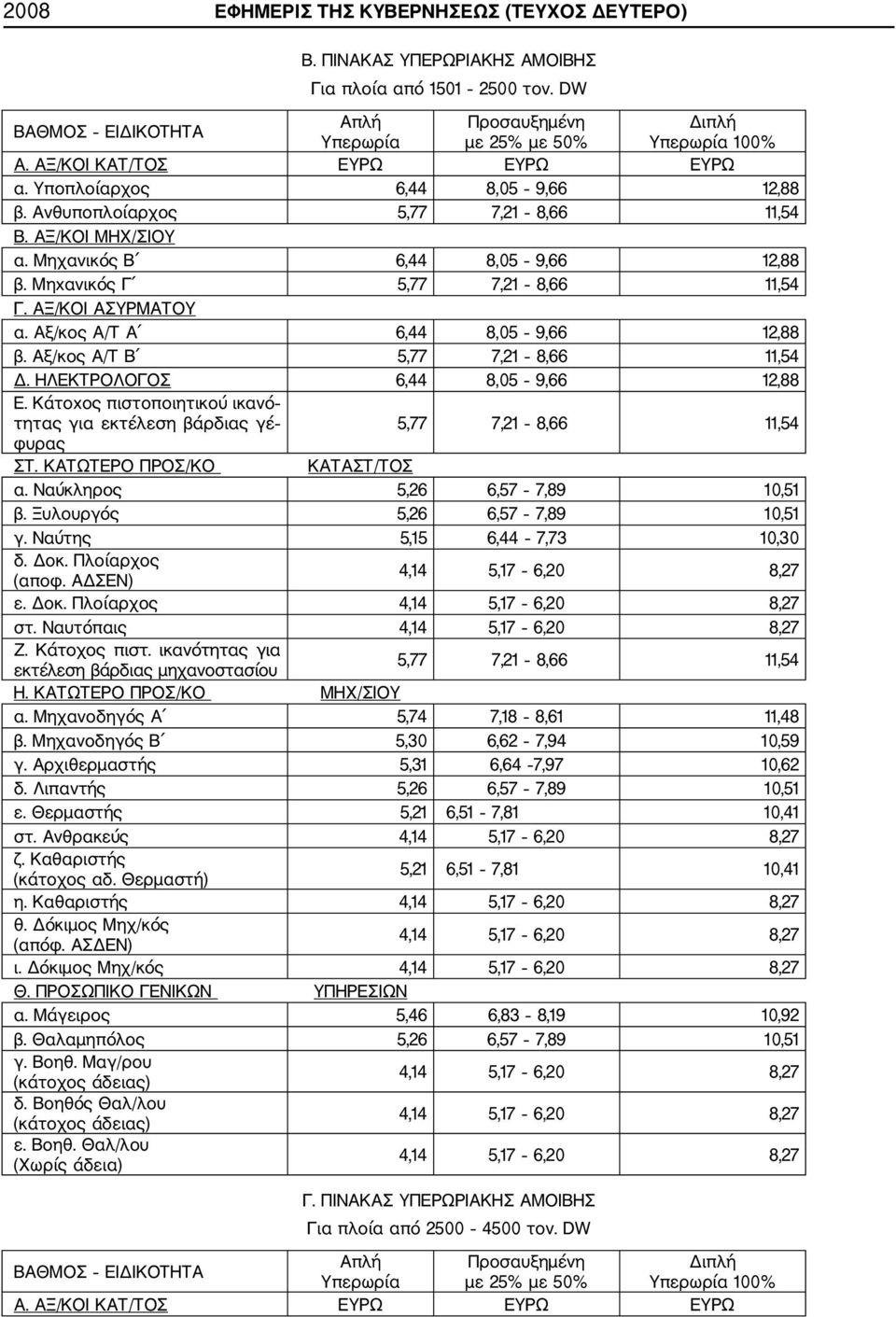 ΑΞ/ΚΟΙ ΑΣΥΡΜΑΤΟΥ α. Αξ/κος Α/Τ Α 6,44 8,05 9,66 12,88 β. Αξ/κος Α/Τ Β 5,77 7,21 8,66 11,54 Δ. ΗΛΕΚΤΡΟΛΟΓΟΣ 6,44 8,05 9,66 12,88 Ε.