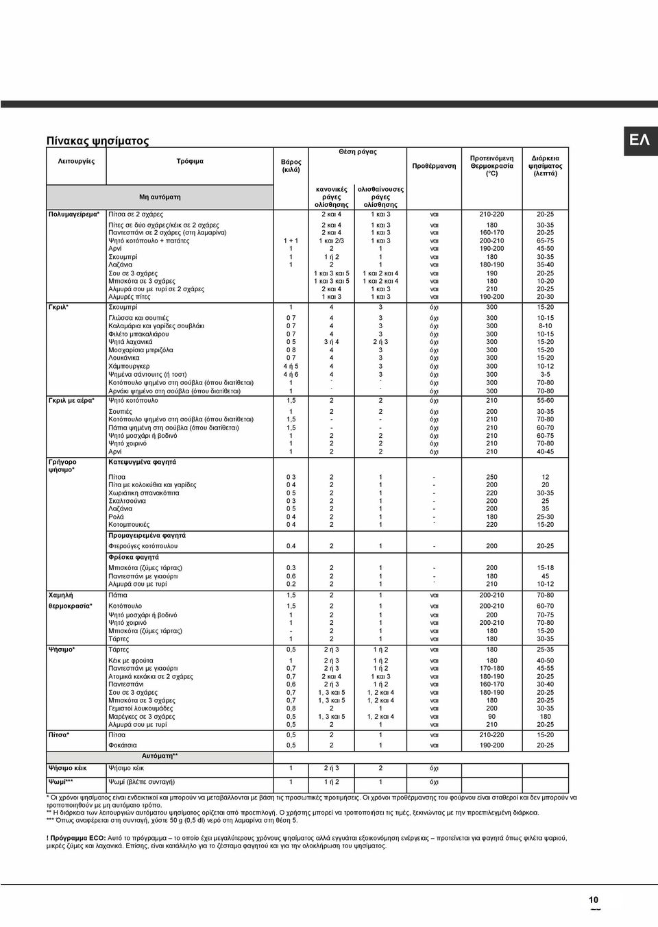 20-25 Ψητό κοτόπουλο + πατάτες 1 + 1 1 και 2/3 1 και 3 ναι 200-210 65-75 Αρνί 1 2 1 ναι 190-200 45-50 Σκουμπρί 1 1 ή 2 1 ναι 180 30-35 Λαζάνια 1 2 1 ναι 180-190 35-40 Σου σε 3 σχάρες 1 και 3 και 5 1