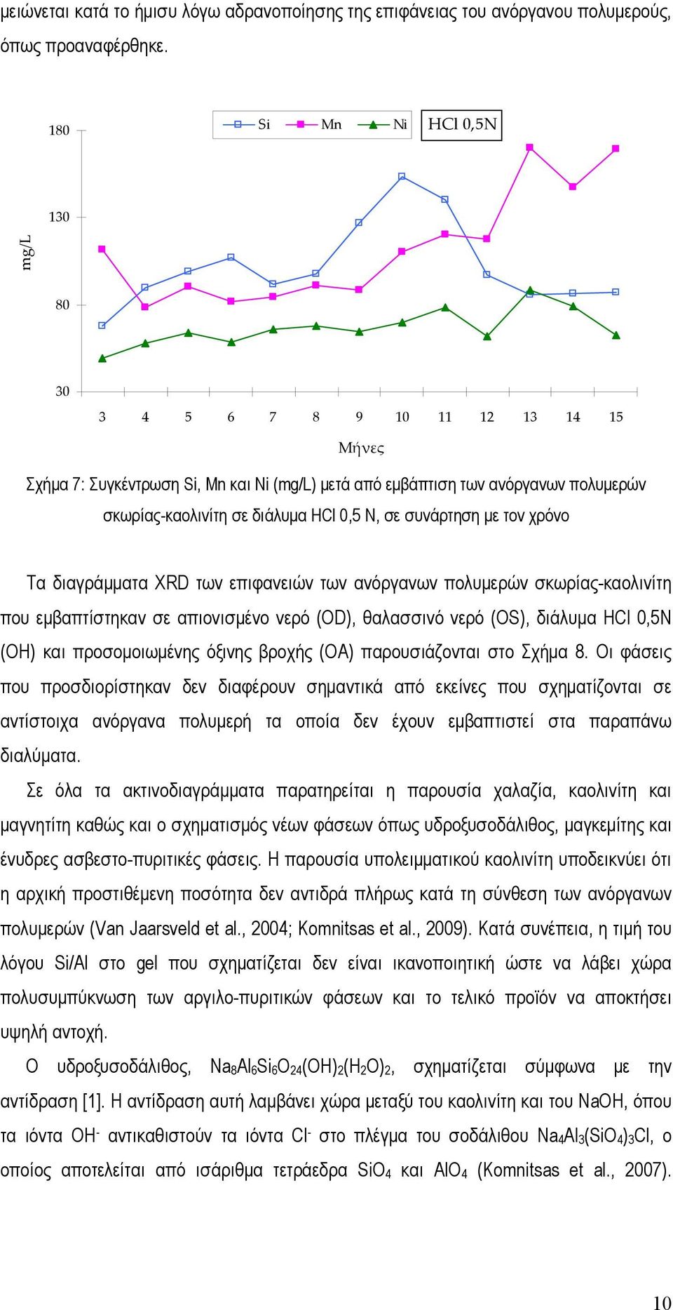 συνάρτηση µε τον χρόνο Τα διαγράµµατα XRD των επιφανειών των ανόργανων πολυµερών σκωρίας-καολινίτη που εµβαπτίστηκαν σε απιονισµένο νερό (OD), θαλασσινό νερό (OS), διάλυµα HCl 0,5N (OH) και