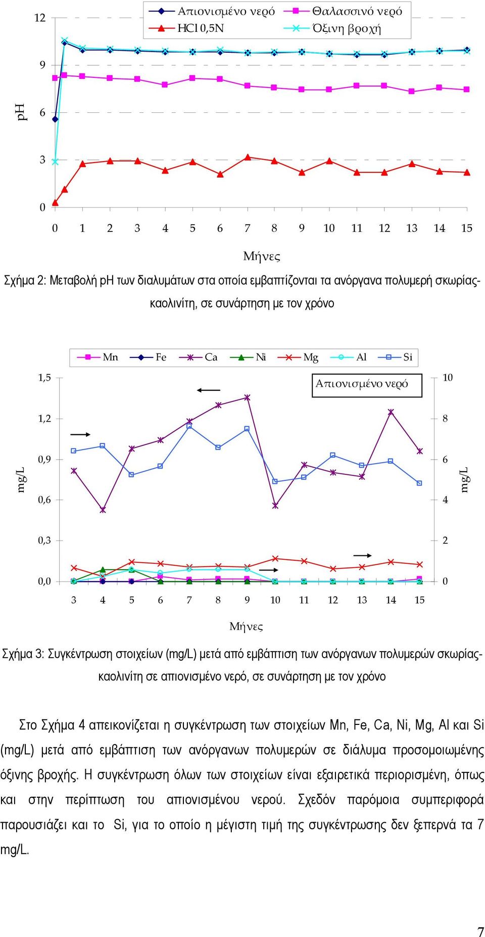 εµβάπτιση των ανόργανων πολυµερών σκωρίαςκαολινίτη σε απιονισµένο νερό, σε συνάρτηση µε τον χρόνο Στο Σχήµα 4 απεικονίζεται η συγκέντρωση των στοιχείων Mn, Fe, Ca, Ni, Mg, Al και Si () µετά από