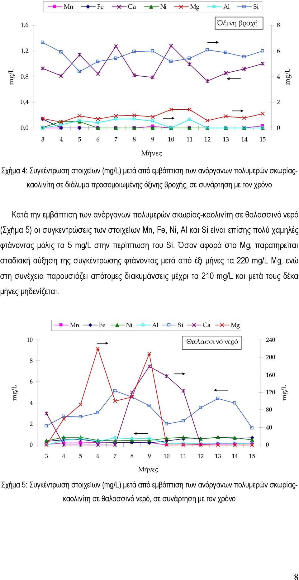 και Si είναι επίσης πολύ χαµηλές φτάνοντας µόλις τα 5 στην περίπτωση του Si.