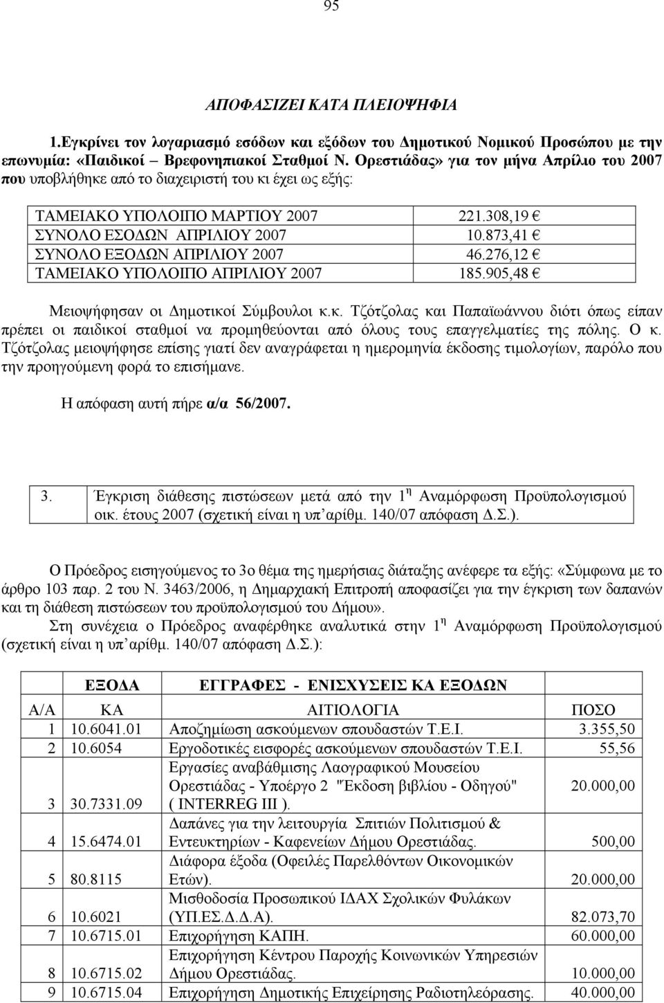 873,41 ΣΥΝΟΛΟ ΕΞΟΔΩΝ ΑΠΡΙΛΙΟΥ 2007 46.276,12 ΤΑΜΕΙΑΚΟ ΥΠΟΛΟΙΠΟ ΑΠΡΙΛΙΟΥ 2007 185.905,48 Μειοψήφησαν οι Δημοτικο