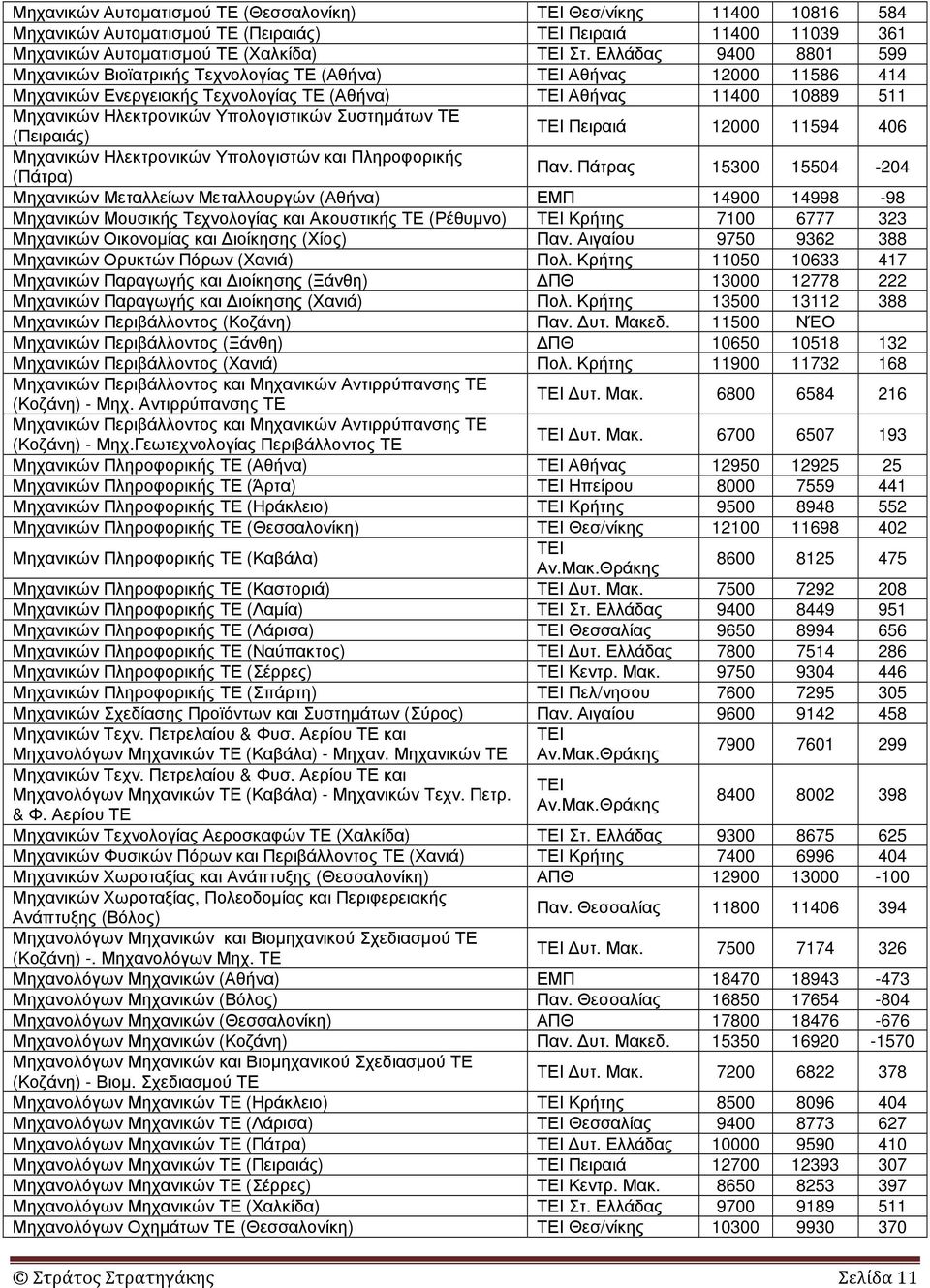 Συστηµάτων ΤΕ (Πειραιάς) Πειραιά 12000 11594 406 Μηχανικών Ηλεκτρονικών Υπολογιστών και Πληροφορικής (Πάτρα) Πάτρας 15300 15504-204 Μηχανικών Μεταλλείων Μεταλλουργών (Αθήνα) ΕΜΠ 14900 14998-98