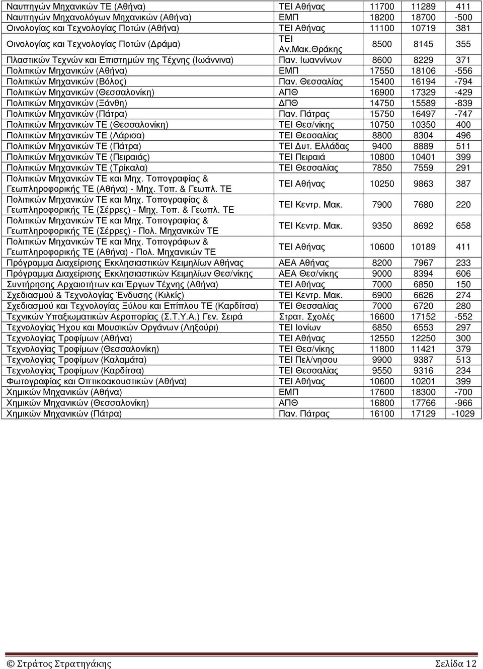 Θράκης 8500 8145 355 Πλαστικών Τεχνών και Επιστηµών της Τέχνης (Ιωάννινα) Ιωαννίνων 8600 8229 371 Πολιτικών Μηχανικών (Αθήνα) ΕΜΠ 17550 18106-556 Πολιτικών Μηχανικών (Βόλος) 15400 16194-794 Πολιτικών