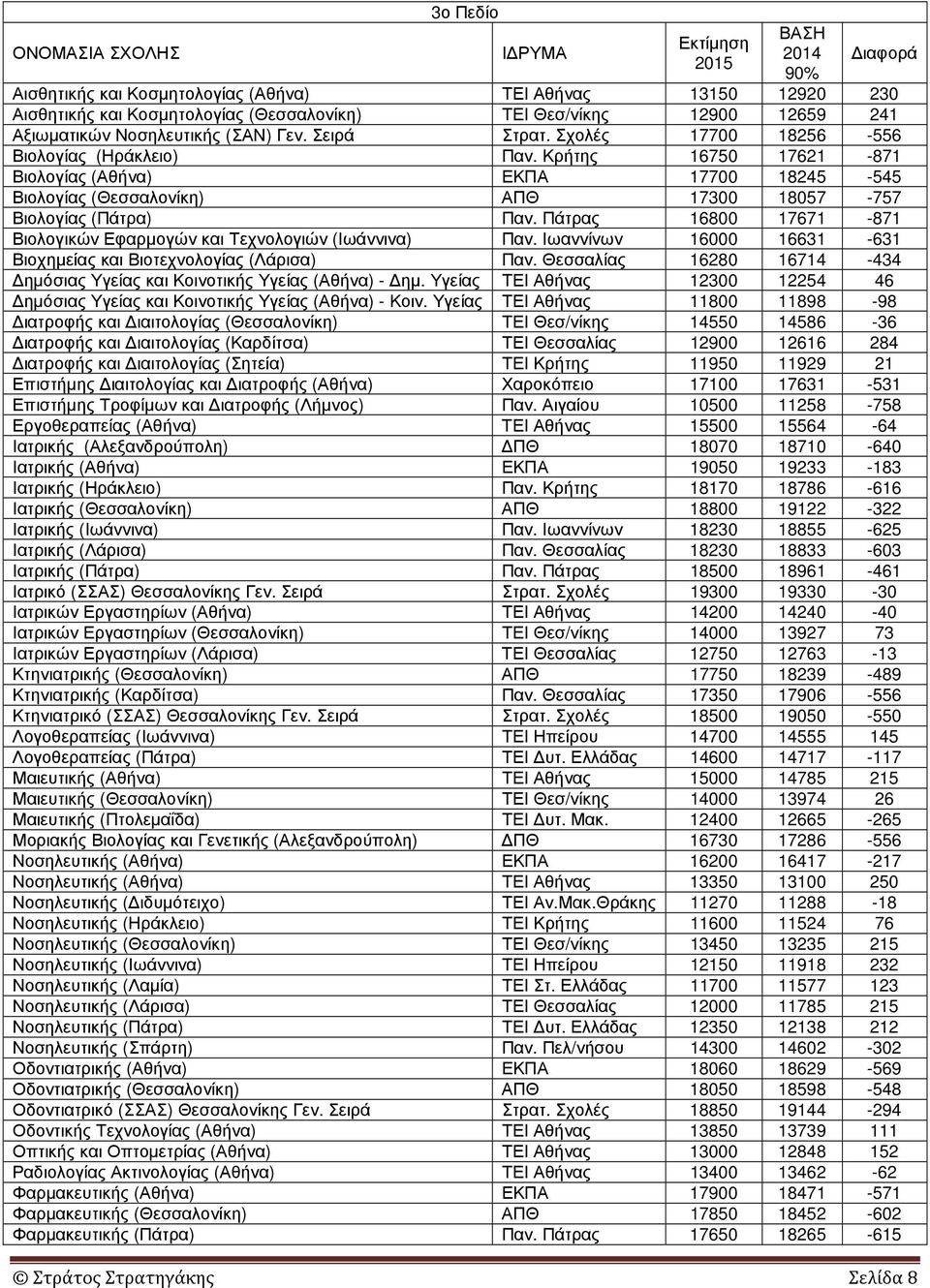 Σχολές 17700 18256-556 Βιολογίας (Ηράκλειο) Κρήτης 16750 17621-871 Βιολογίας (Αθήνα) ΕΚΠΑ 17700 18245-545 Βιολογίας (Θεσσαλονίκη) ΑΠΘ 17300 18057-757 Βιολογίας (Πάτρα) Πάτρας 16800 17671-871