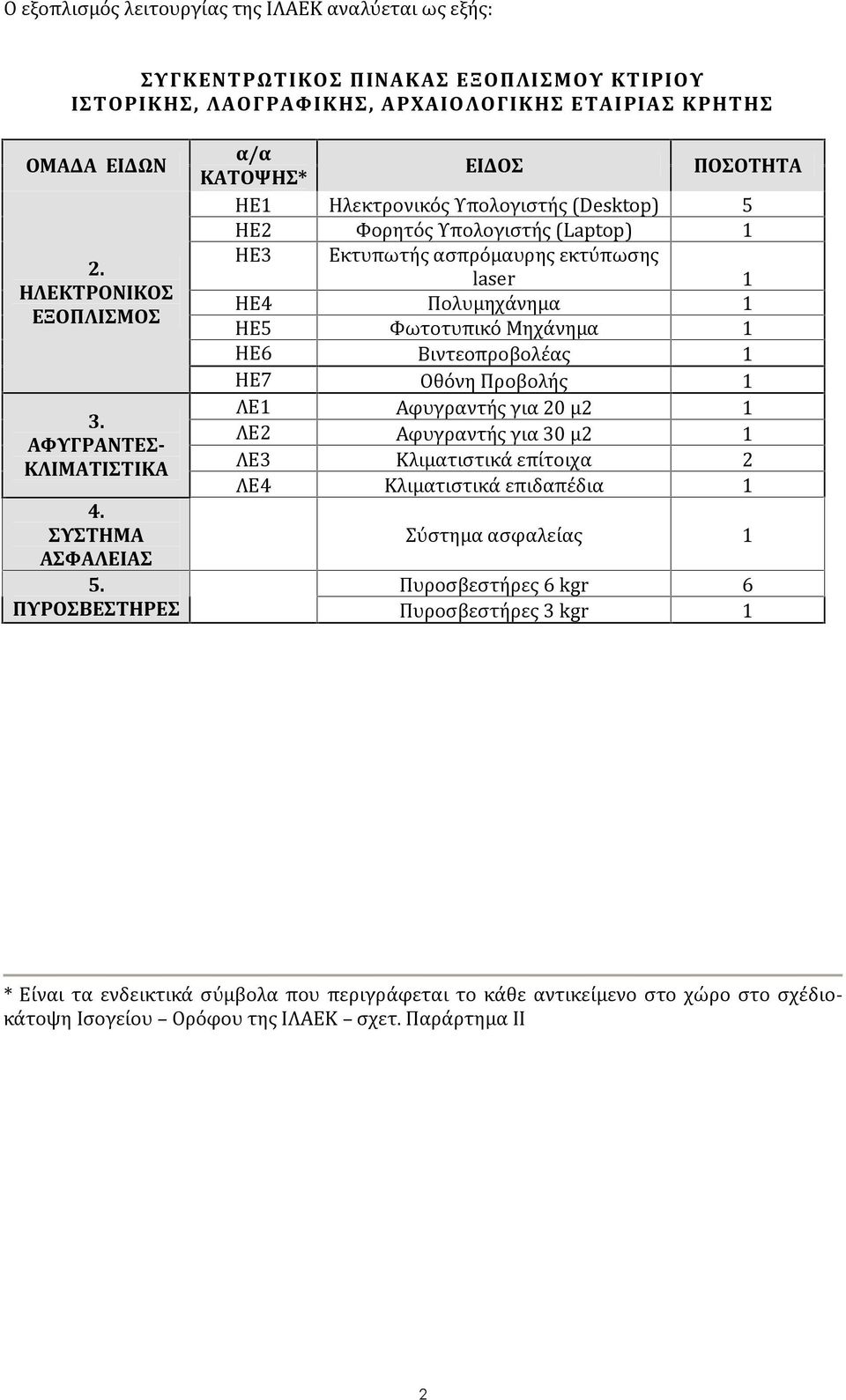 α/α ΚΑΤΟΨΗΣ* ΕΙΔΟΣ ΠΟΣΟΤΗΤΑ ΗΕ1 Ηλεκτρονικός Υπολογιστής (Desktop) 5 ΗΕ2 Φορητός Υπολογιστής (Laptop) 1 ΗΕ3 Εκτυπωτής ασπρόμαυρης εκτύπωσης laser 1 ΗΕ4 Πολυμηχάνημα 1 ΗΕ5 Φωτοτυπικό Μηχάνημα 1 ΗΕ6