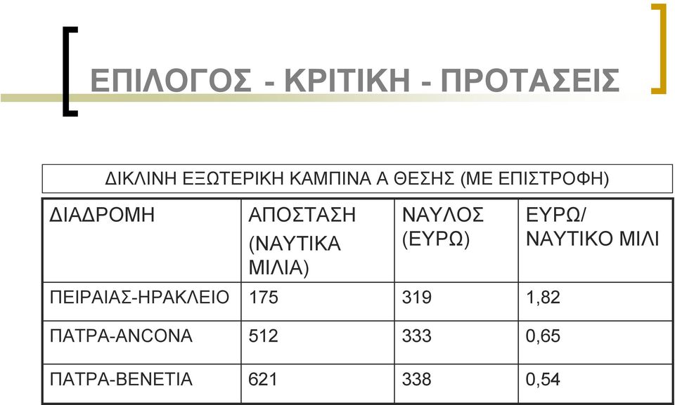 ΝΑΥΛΟΣ (ΕΥΡΩ) ΠΕΙΡΑΙΑΣ-ΗΡΑΚΛΕΙΟ 175 319 1,82 ΠΑΤΡΑ-ANCONA