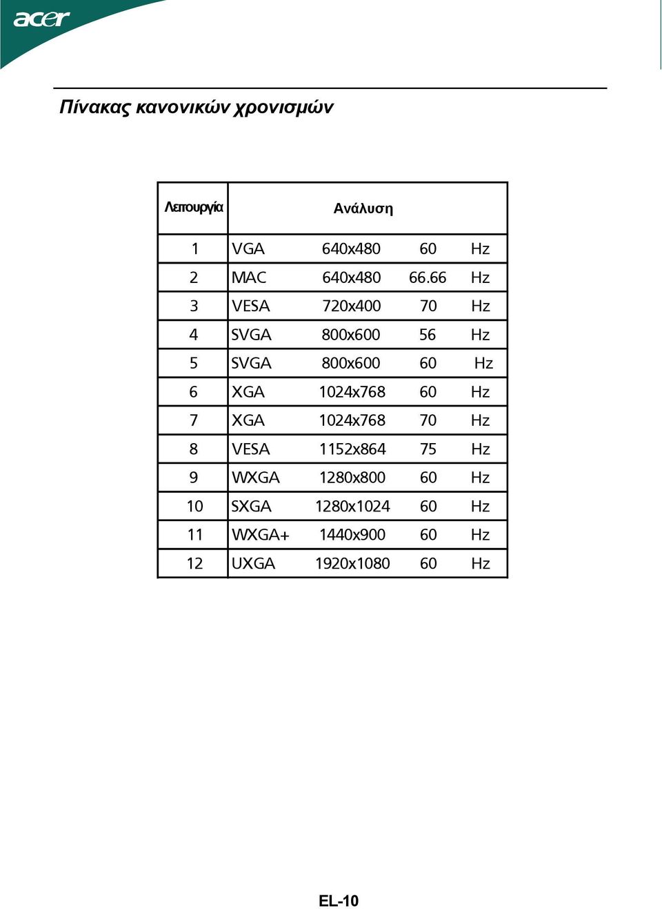 66 Hz 3 VESA 720x400 70 Hz 4 SVGA 800x600 56 Hz 5 SVGA 800x600 60 Hz 6 XGA