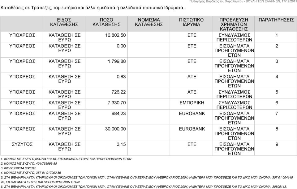 ΟΤΑΝ ΠΕΘΑΝΕ Ο ΠΑΤΕΡΑΣ ΜΟΥ (ΦΕΒΡΟΥΑΡΙΟΣ 2004) Η ΜΗΤΕΡΑ ΜΟΥ ΠΡΟΣΘΕΣΕ ΚΑΙ ΤΟ ΔΙΚΟ ΜΟΥ ΟΝΟΜΑ, 357 01 004140 26, ΕΙΣΟΔΗΜΑΤΑ ΕΤΟΥΣ ΚΑΙ ΠΟΣΟ ΚΑΤΑΘΕΣΗΣ ΝΟΜΙΣΜΑ ΚΑΤΑΘΕΣΗΣ ΠΙΣΤΩΤΙΚΟ ΙΔΡΥΜΑ ΠΡΟΕΛΕΥΣΗ ΧΡΗΜΑΤΩΝ