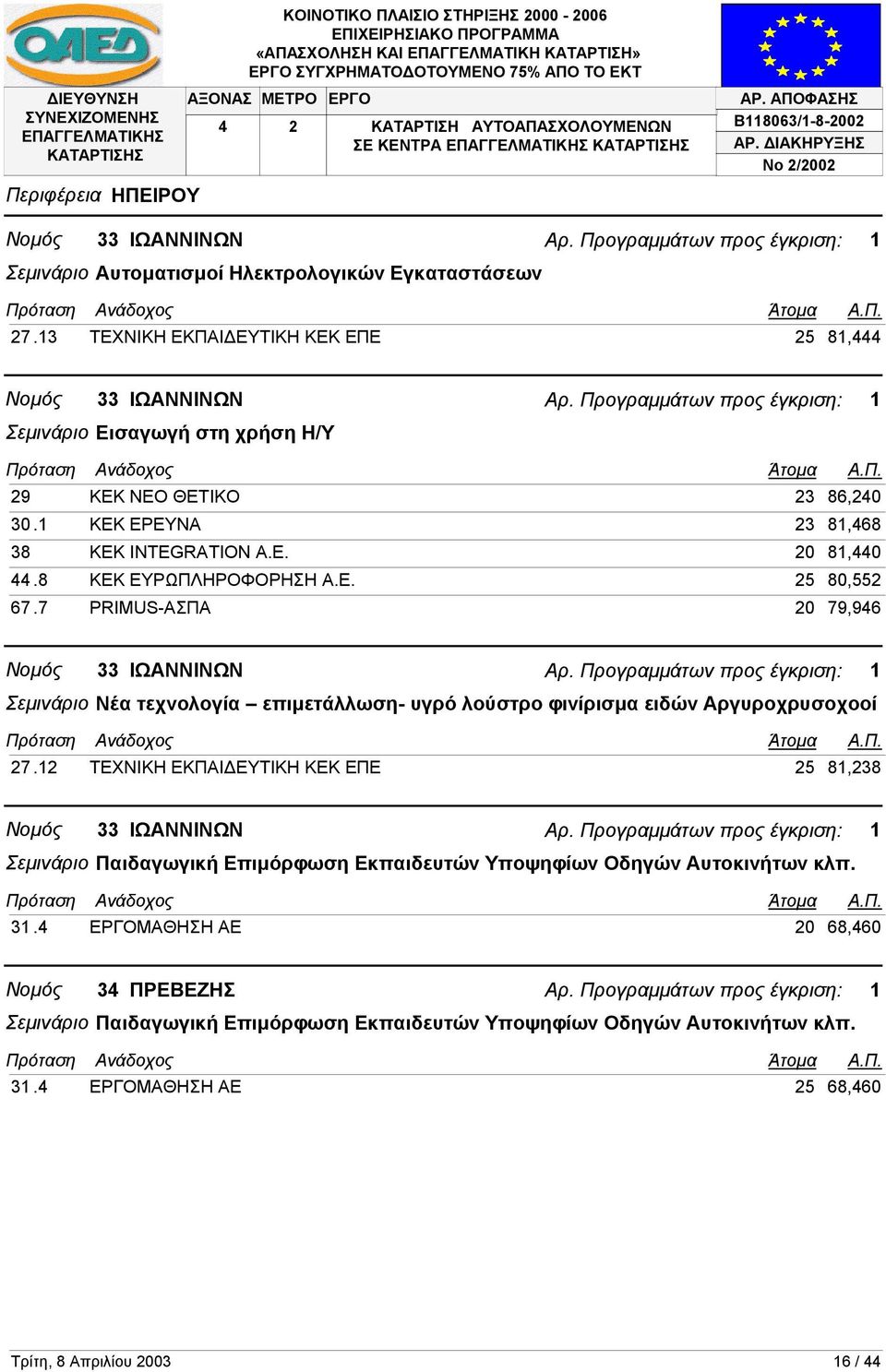 8 ΚΕΚ ΕΥΡΩΠΛΗΡΟΦΟΡΗΣΗ Α.Ε. 25 80,552 67.7 PRIMUS-ΑΣΠΑ 20 79,946 Νοµός 33 ΙΩΑΝΝΙΝΩΝ Σεµινάριο Νέα τεχνολογία επιµετάλλωση- υγρό λούστρο φινίρισµα ειδών Αργυροχρυσοχοοί 27.